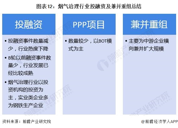 【投资视角】2024年中国烟气治理行业投融资现状及兼并重组分析投融资热度下降(图7)