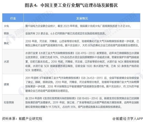 「前瞻解读」2024-2029年中国烟气治理行业市场发展情况分析(图4)