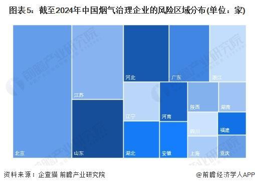 「前瞻解读」2024-2029年中国烟气治理行业市场发展情况分析(图3)