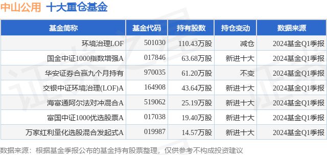 6月13日中山公用创60日新低环境治理LOF基金重仓该股