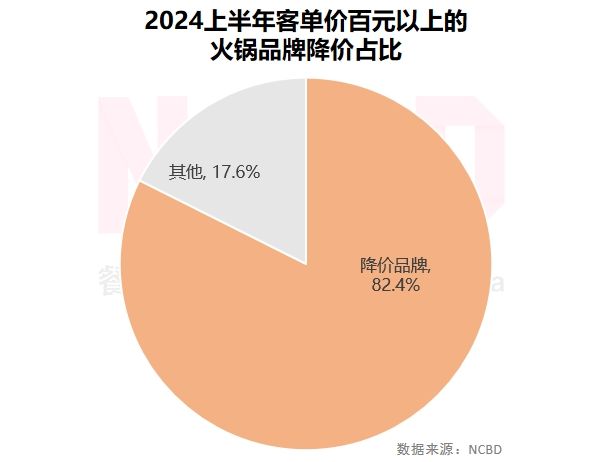 NCBD2024上半年中国火锅品牌价格监测报告(图7)