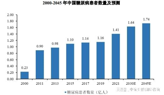 2024年我国血糖监测行业发展环境分析及未来前景预测-中金企信